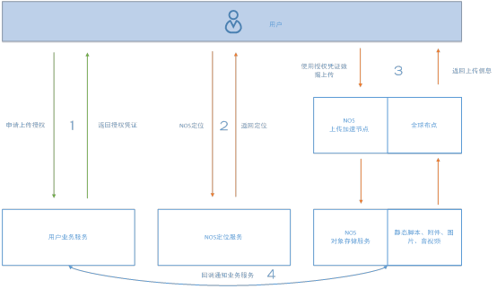 網(wǎng)易云對象存儲系統(tǒng)架構(gòu)實踐與彩蛋 數(shù)據(jù)處理和存儲服務(wù)的創(chuàng)新融合