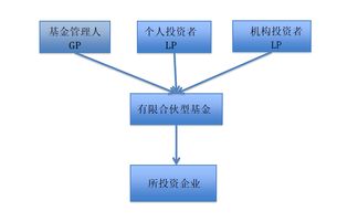 有限合伙型私募股權(quán)基金的稅務(wù)處理 聚焦受托管理股權(quán)投資基金