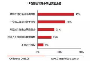 2016年中國私募股權(quán)投資基金LP研究報告——受托管理股權(quán)投資基金視角