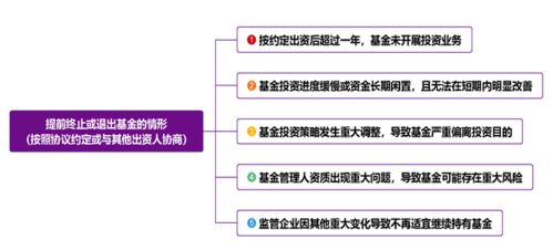 圖解上海市國資委系統(tǒng)監(jiān)管企業(yè)私募股權(quán)投資基金業(yè)務(wù)操作規(guī)范——受托管理篇